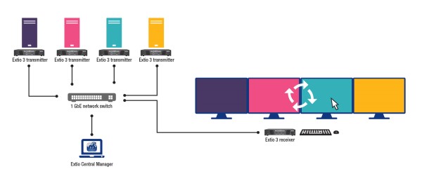 Multi-monitor workflow with Extio 3