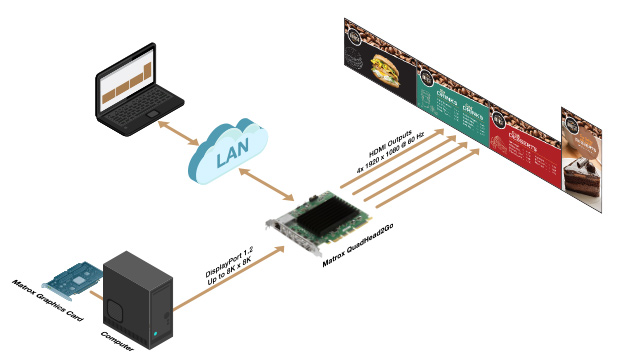 Digital signage cardconfiguration