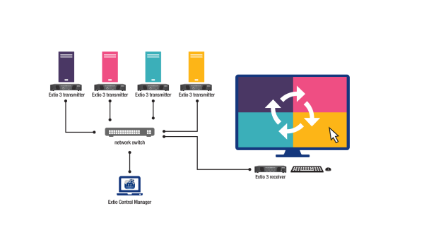 4K tile view workflow with Extio 3